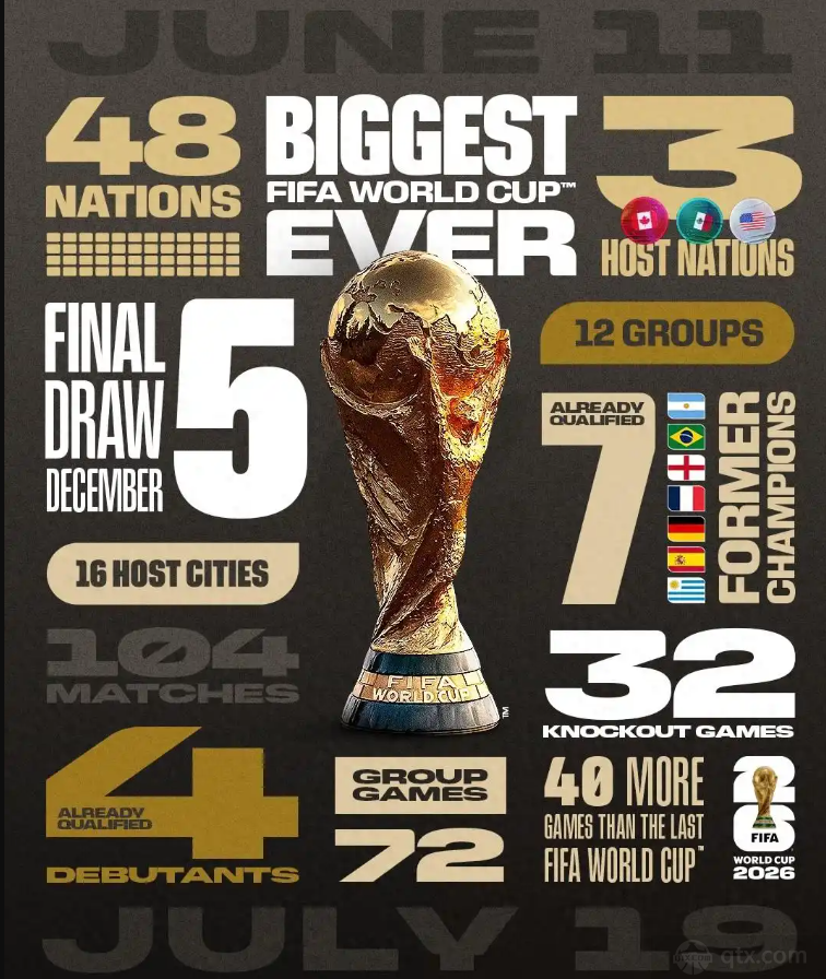 爱游戏体育热点聚焦：2026世界杯48支球队小组赛有几场？2026年世界杯小组赛怎么踢